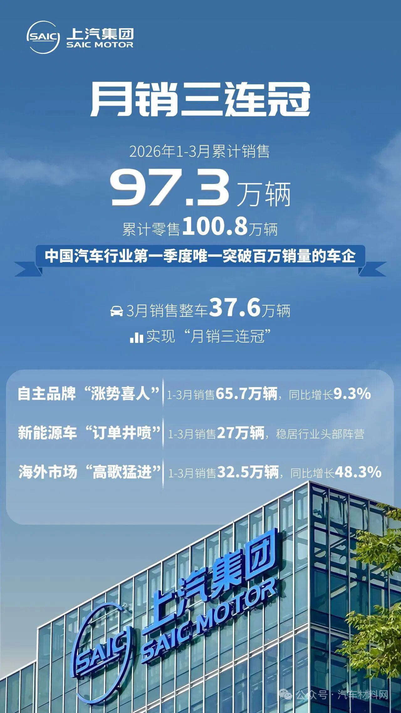 车界前五名，一汽东风落榜
上汽
比亚迪
长安
奇瑞
吉利