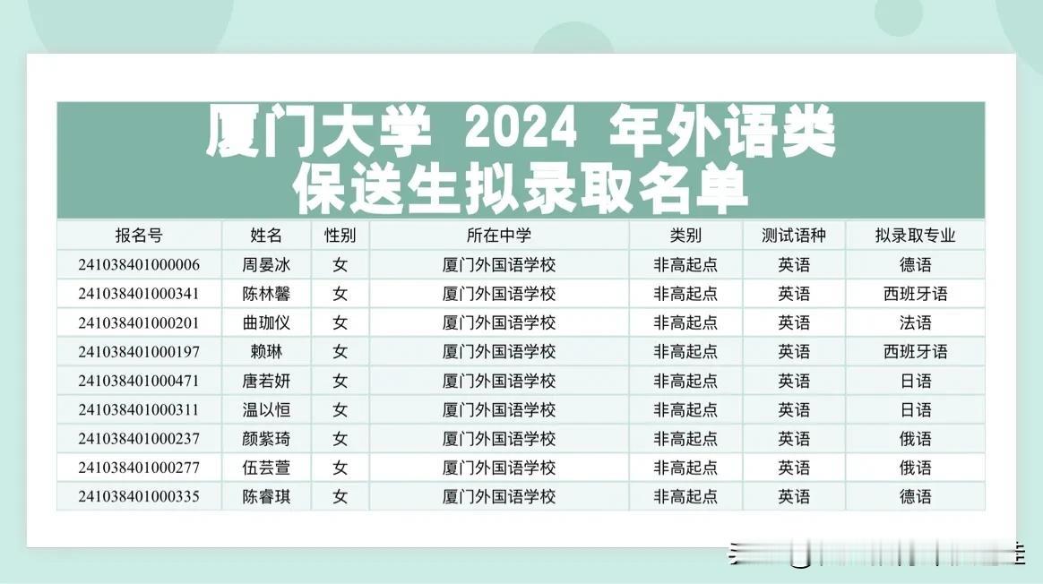 厦门外国语学校202年保送厦门大学拟录取名单，
2024年厦门外国语105人保送