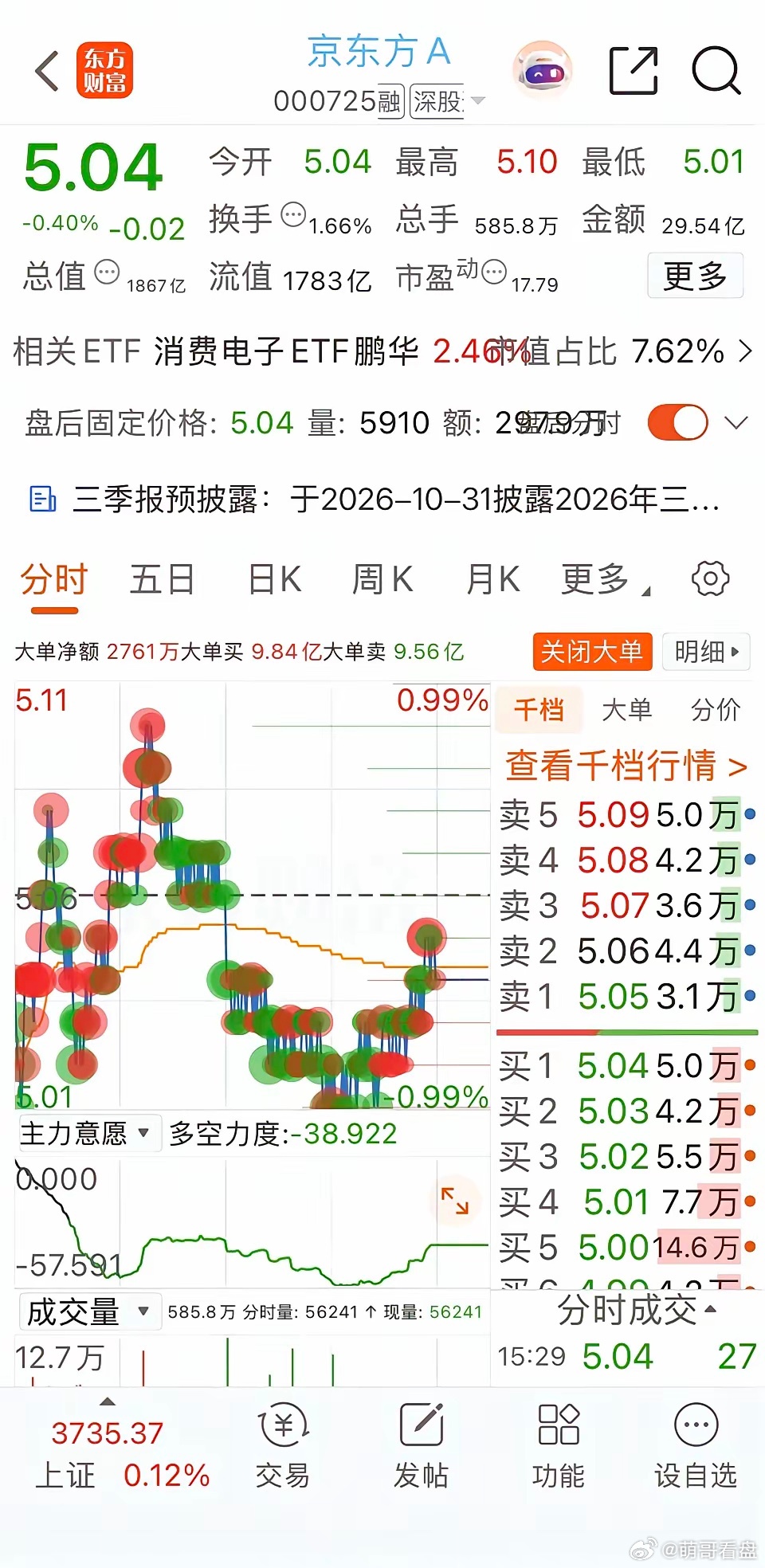 到底啦？京东方A从9.50元跌到5.04元，科技股的底到底在哪里？京东方A，今天