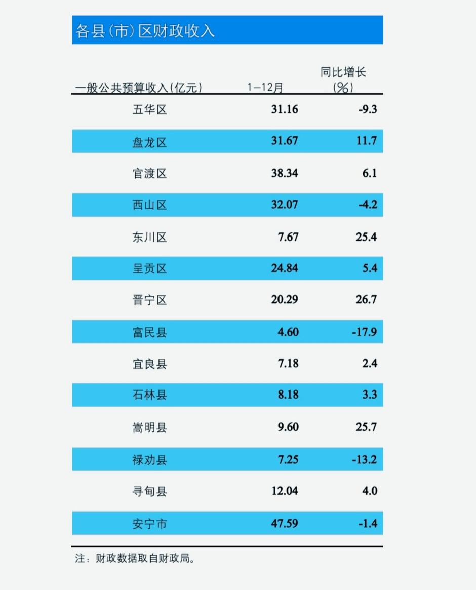 昆明市各县（市区）2025年1-12月份财政收入揭榜：五华区被挤出前三  晋宁区