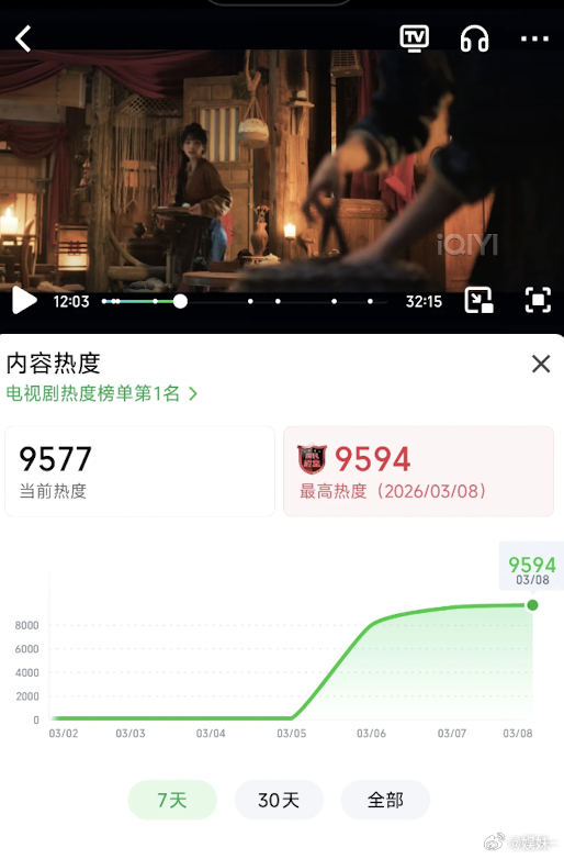 现在电视剧的大盘没这么猛吧！而且是这种偶像剧不是全性向的，真的是爆剧的话，切片早