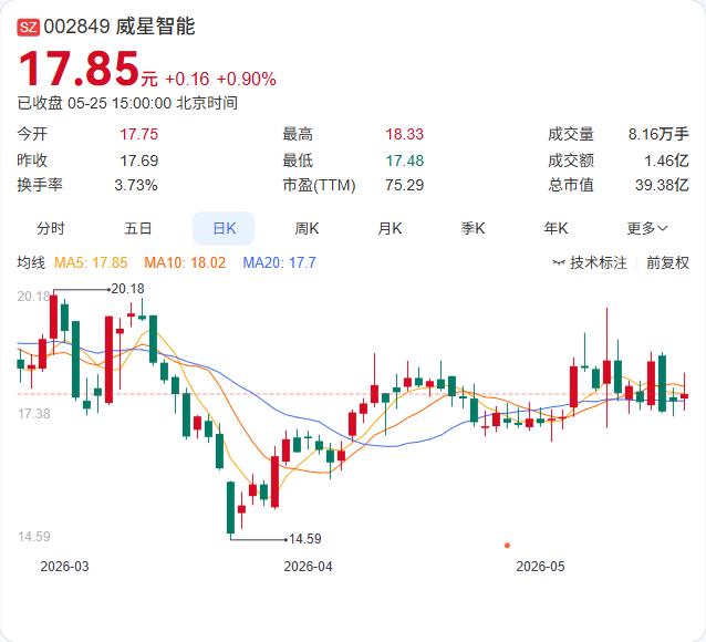 威星智能2亿“买地建厂”！原募资转向，产能瓶颈待解

今晚，威星智能公告，拟购置