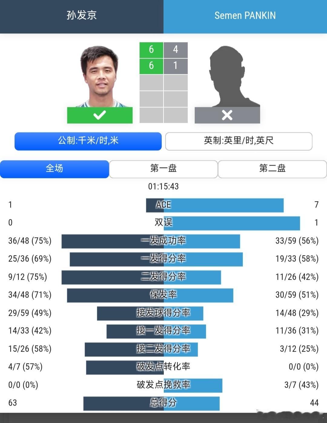 CH50伊斯坦布尔站🇹🇷男单第1轮孙发京🇨🇳6-4/6-1战胜潘金🇷?