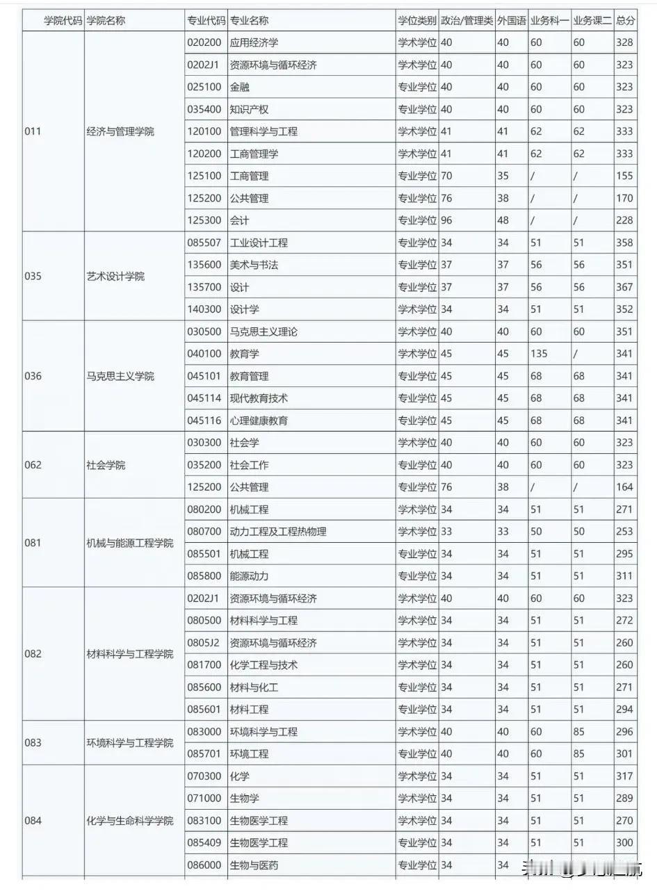 25考研北京工业大学，复试分数线已出。各位25考研的小伙伴们！北京工业大学的复试