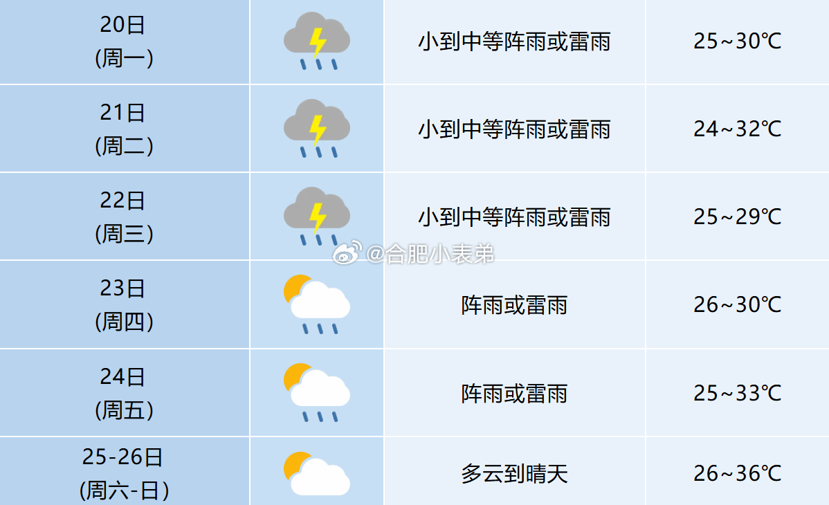 安徽雷雨大风预警上线合肥小伙伴注意啦！明天周一，全城多阵雨、雷雨扎堆，降雨叠加早