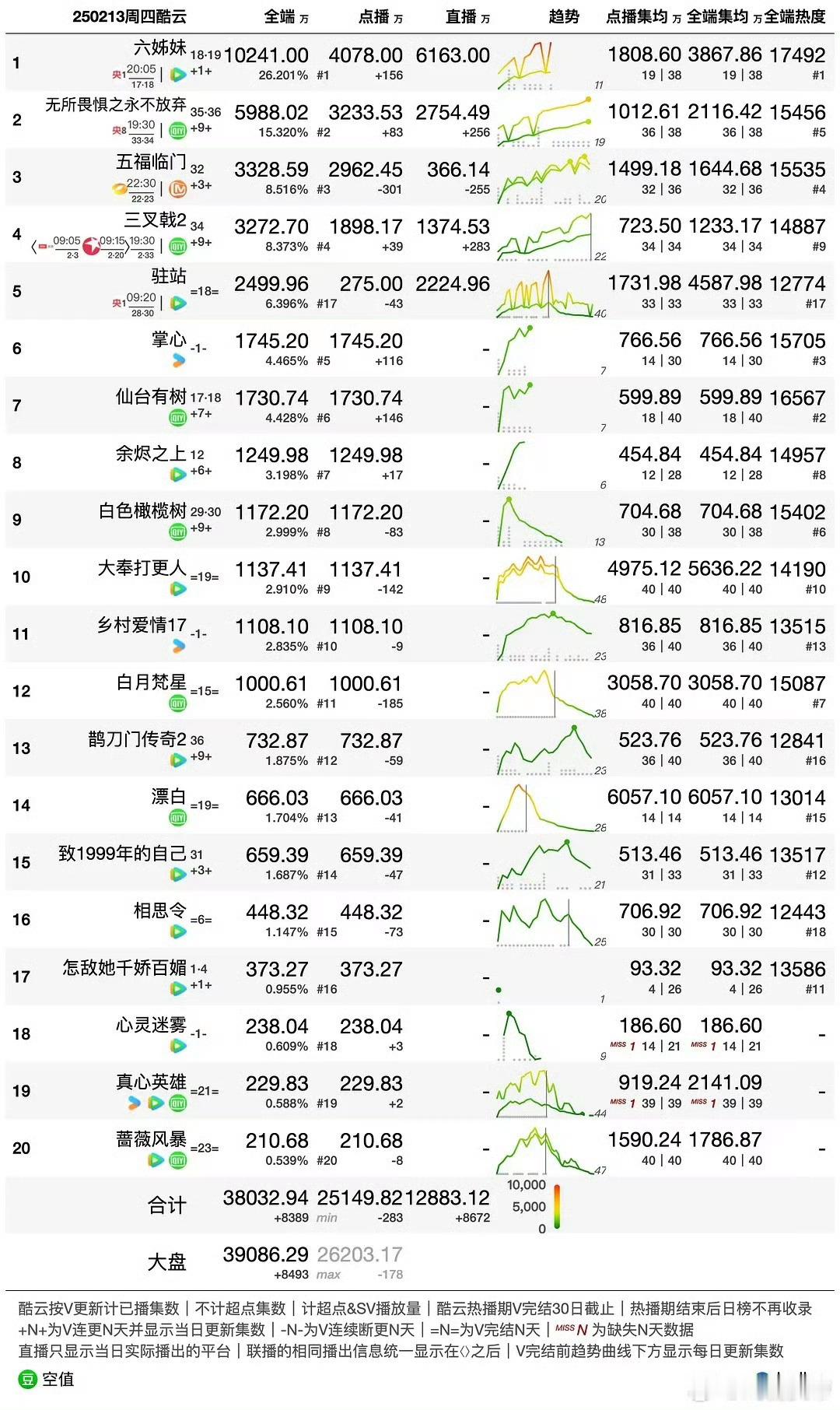 2.13日，刘诗诗《掌心》酷云播放量1745w，集均已破766w，预计明天酷云集