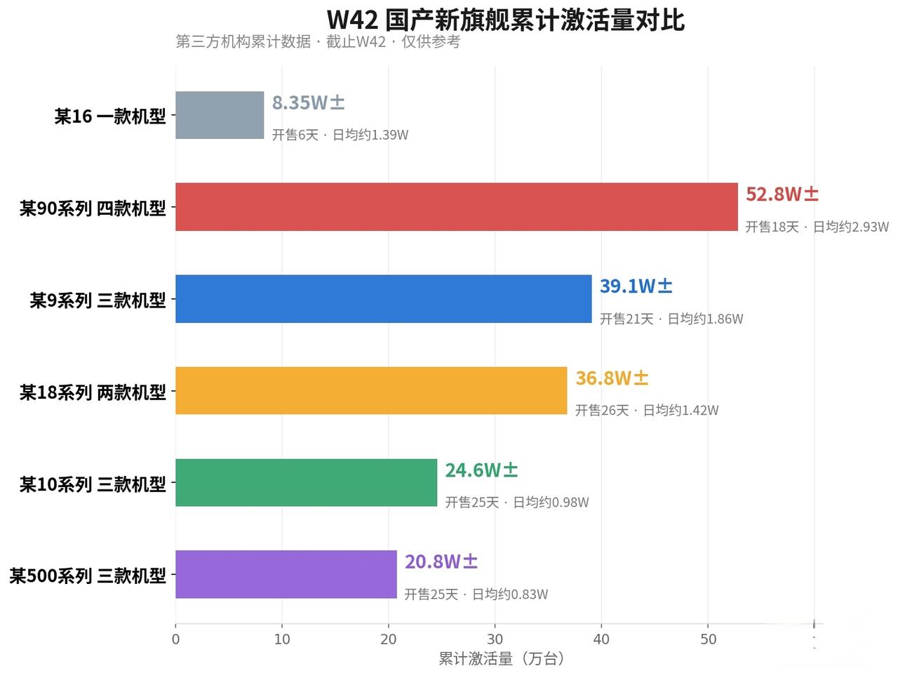 谁能想到！去年垫底，今年直接逆袭！

最新第三方W42激活数据来了。Magic9
