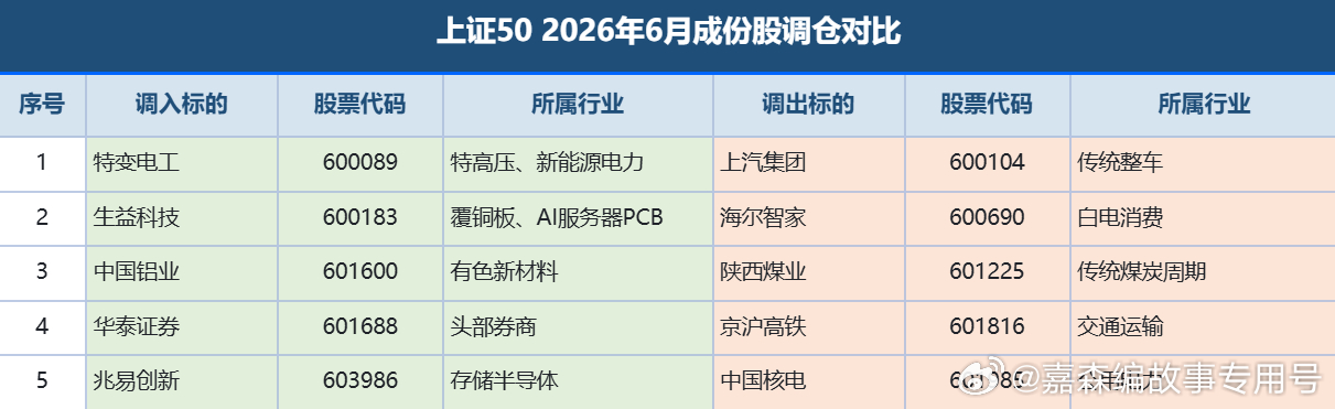 这一轮6月份上证50、沪深300、科创50的指数成份股调仓，太有水平了~最高点把