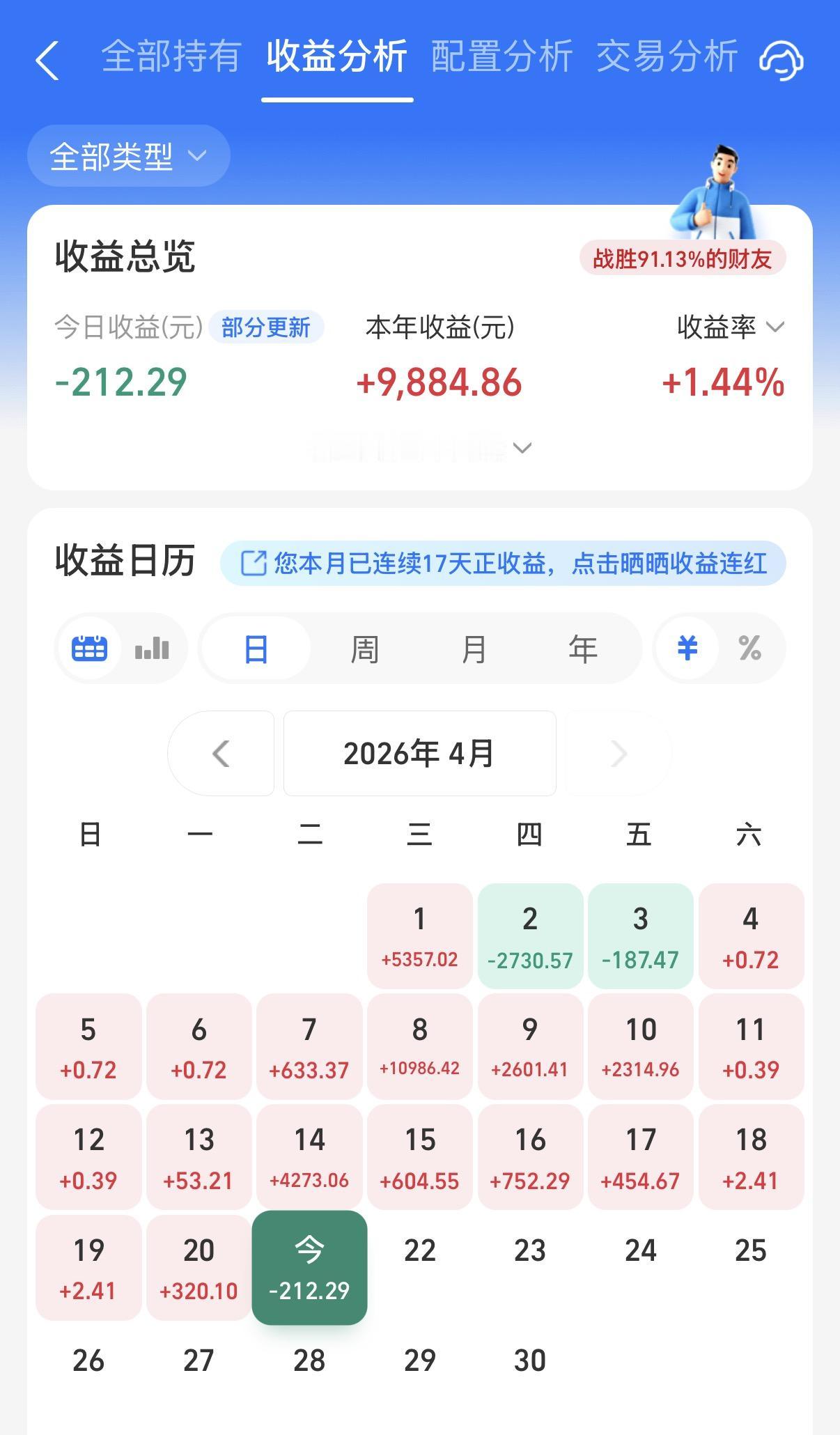 今天小绿了一点点，不过不多。因为现在阳光个人的股基、中高波固收+基金的仓位都很低