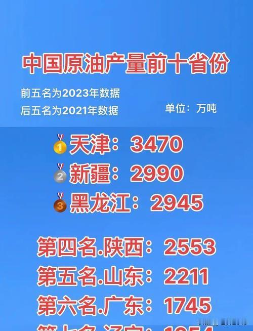 请问全国哪个省市石油产量最高?
查了一下，我也没想到，全国石油产量最高的会是“天