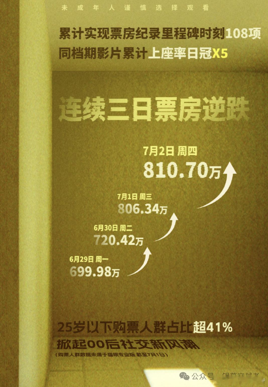 后室票房突破7000万 据猫眼专业版数据，电影《后室》上映8天，总票房破7000