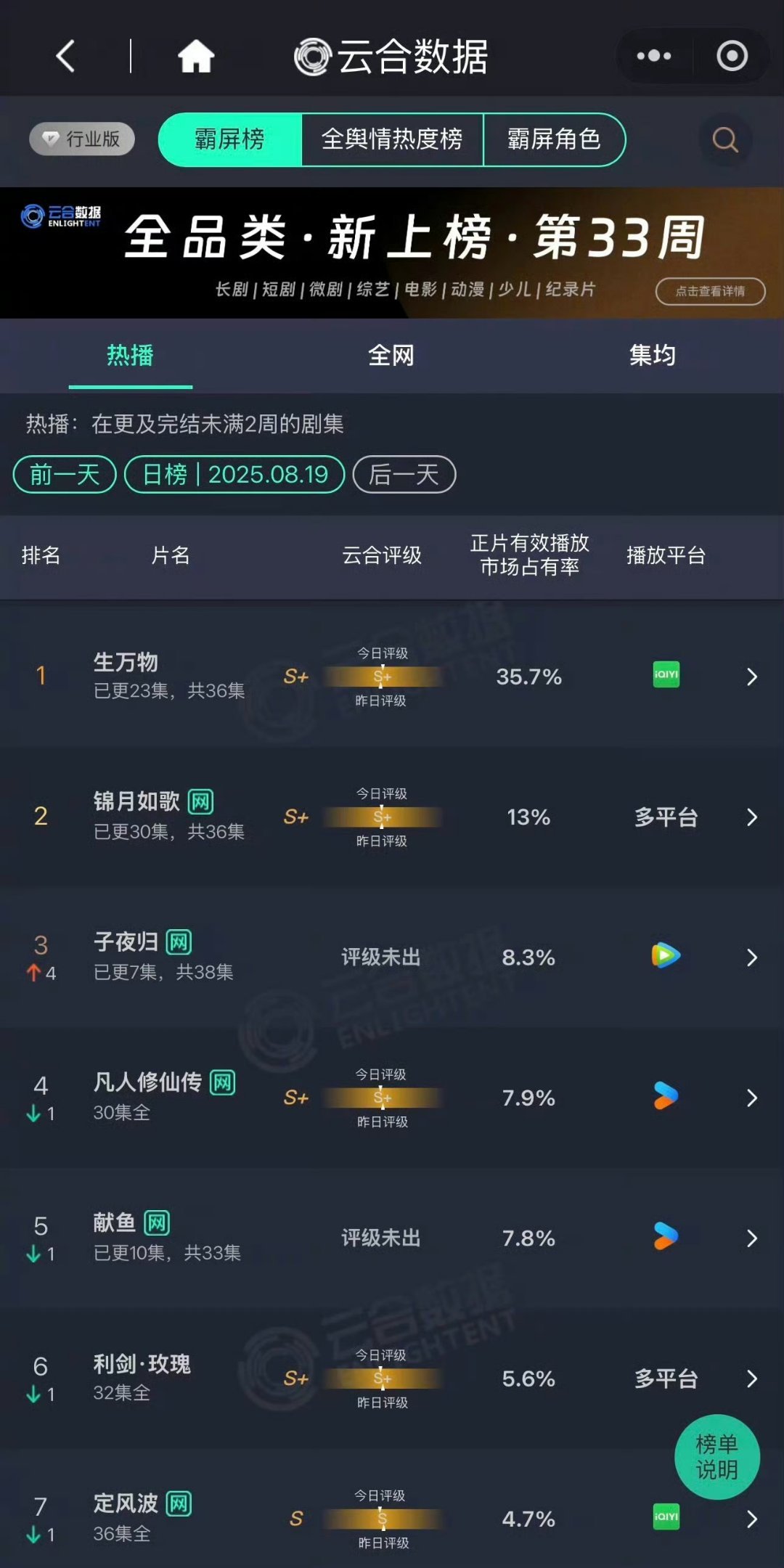 杨幂你误会许凯了杨幂的生万物太好看了，云合占比又创新高！今晚继续来看[努力] ​