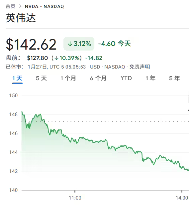 多家科技巨头今日遇“巨震”：英伟达美股盘前跌幅一度达到 10.39%，ASML 