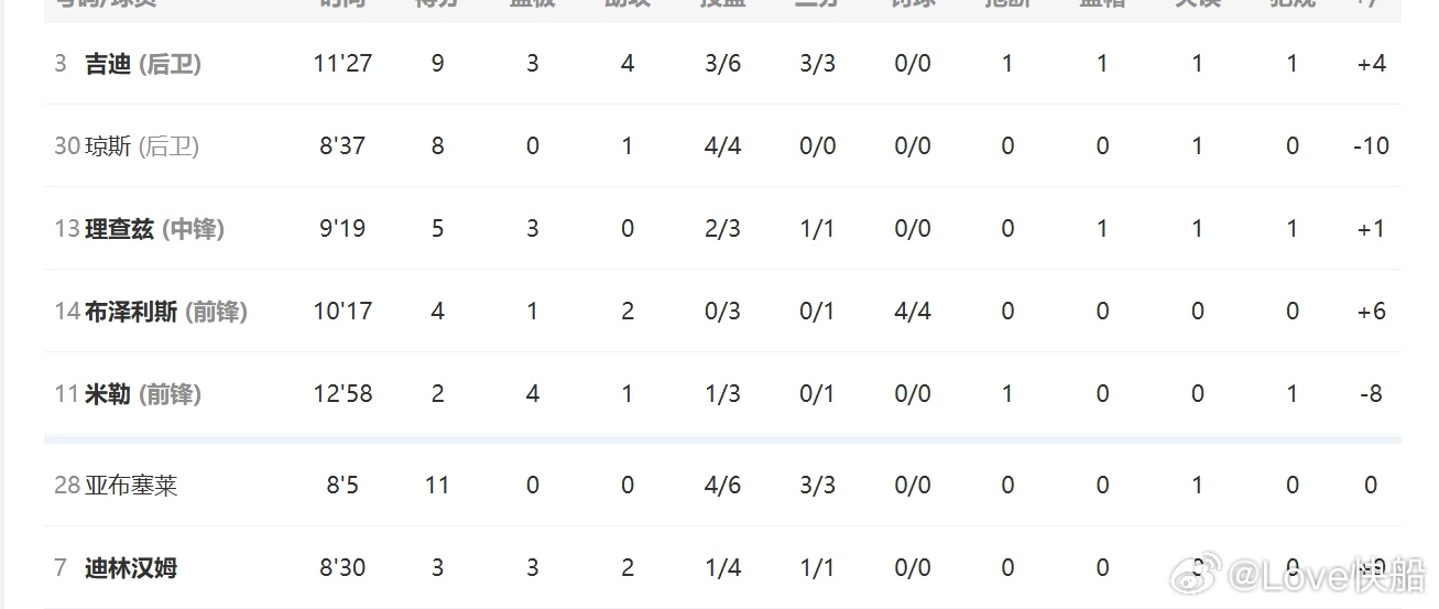 这亚布塞莱这赛季进过这么多三分吗？他和基底6中6，这你真受不了！ 