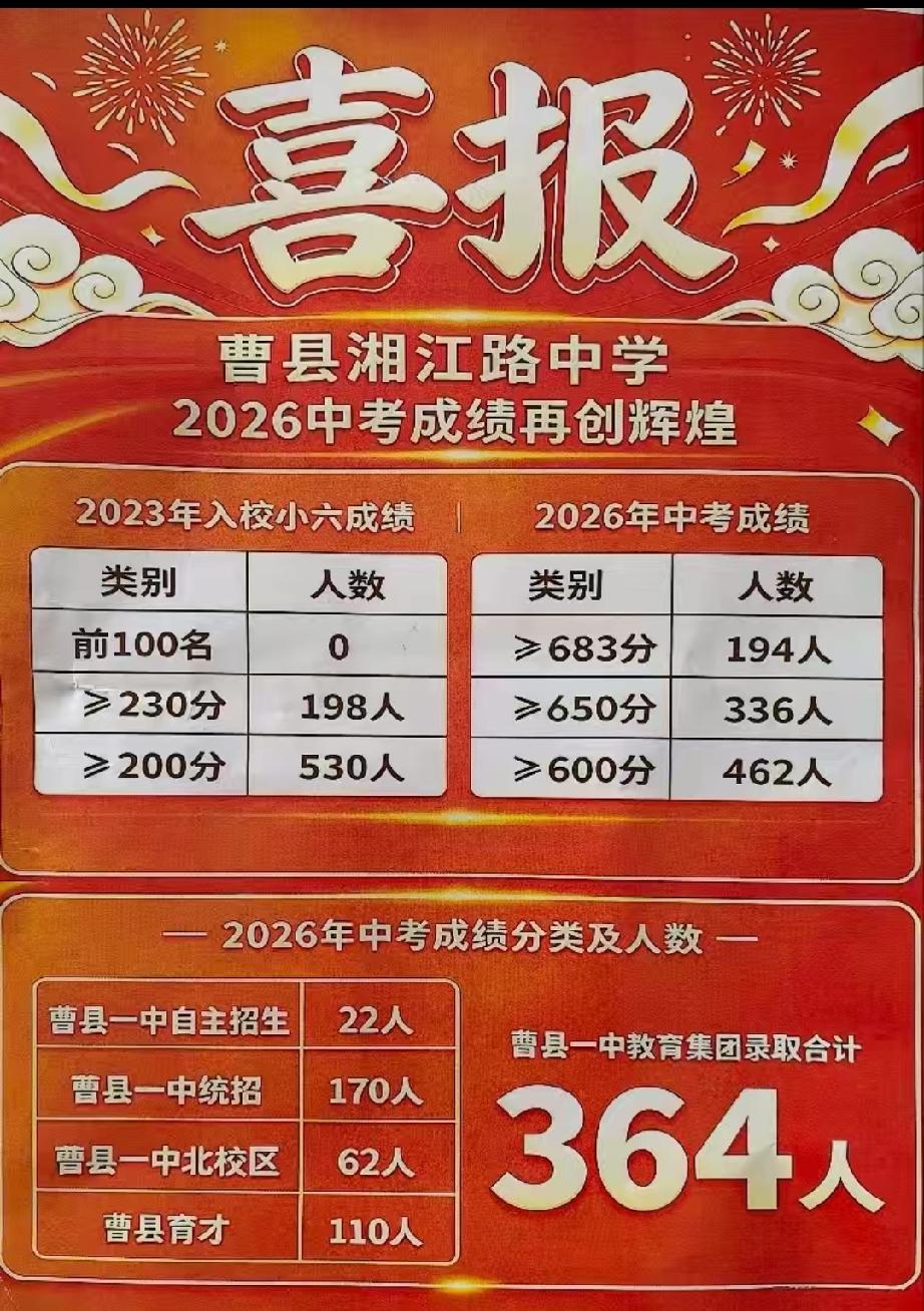 曹县湘江路中学喜报
