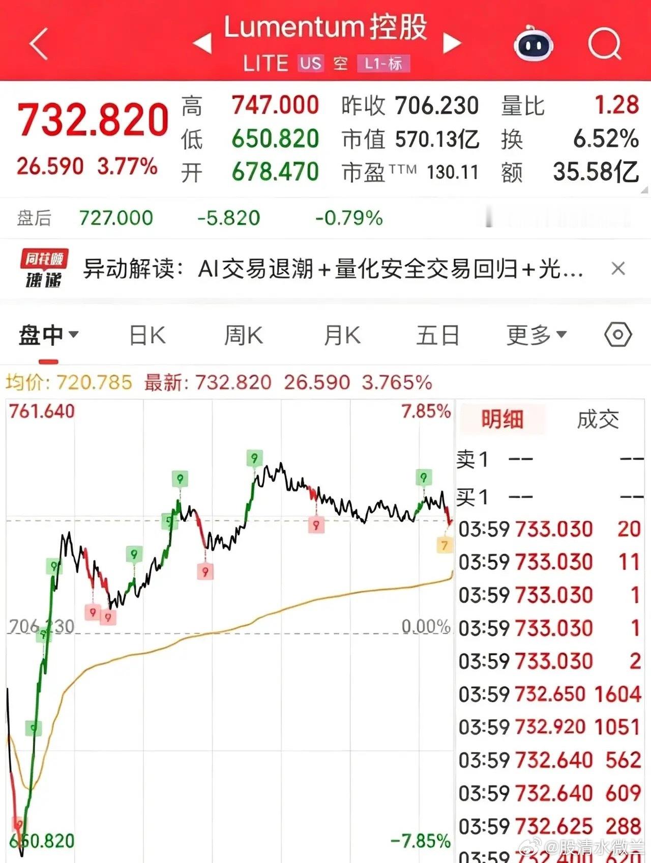 利好消息美股CPO龙头率先触底反弹大涨3.77%，我为何坚定看好A股CPO的科技