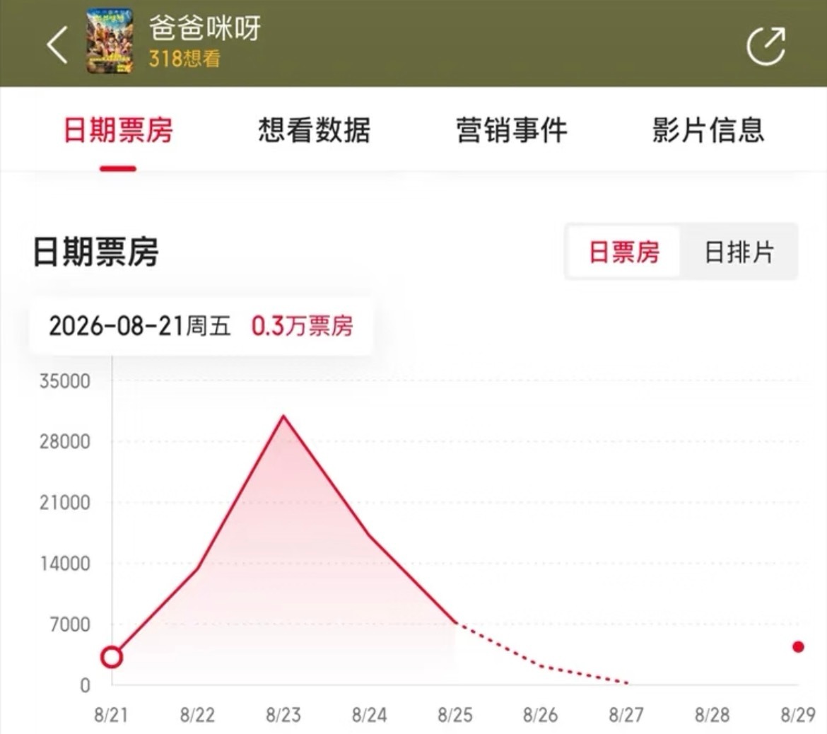 傅首尔新电影首日3188元 有网友发现傅首尔特邀主演新电影《爸爸咪呀》首日票房 