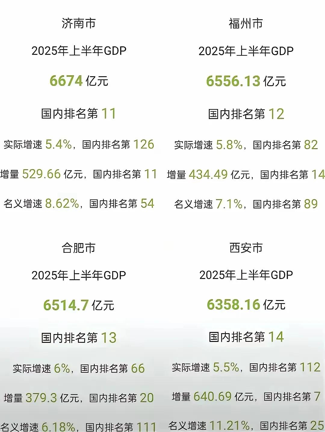 济福合西四小省会上半年GDP分析，谁都有两把刷子。


目前福州还是四小省会第一