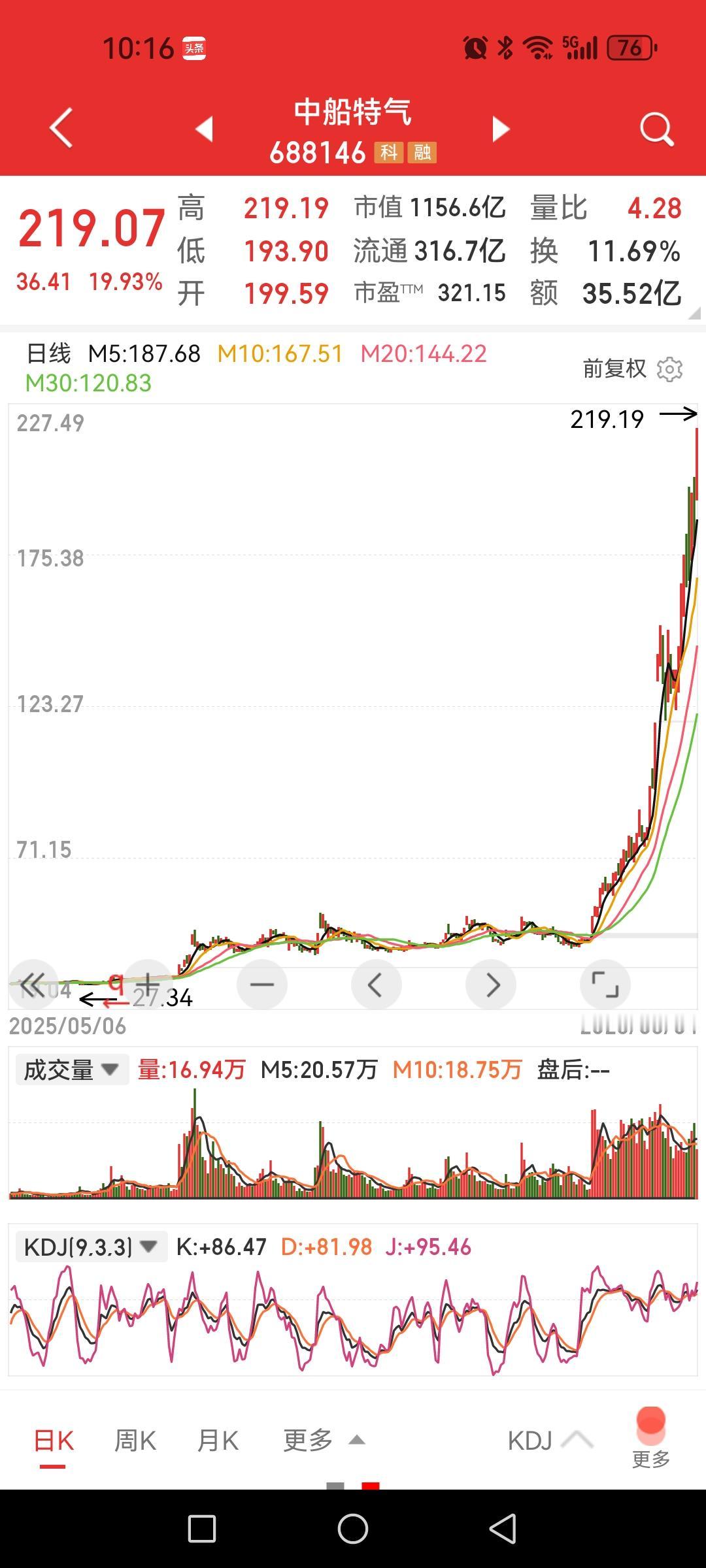 中船特气，史诗级大牛市，天花板在哪里？

只要中东的问题不缓和，资金就不会停手，