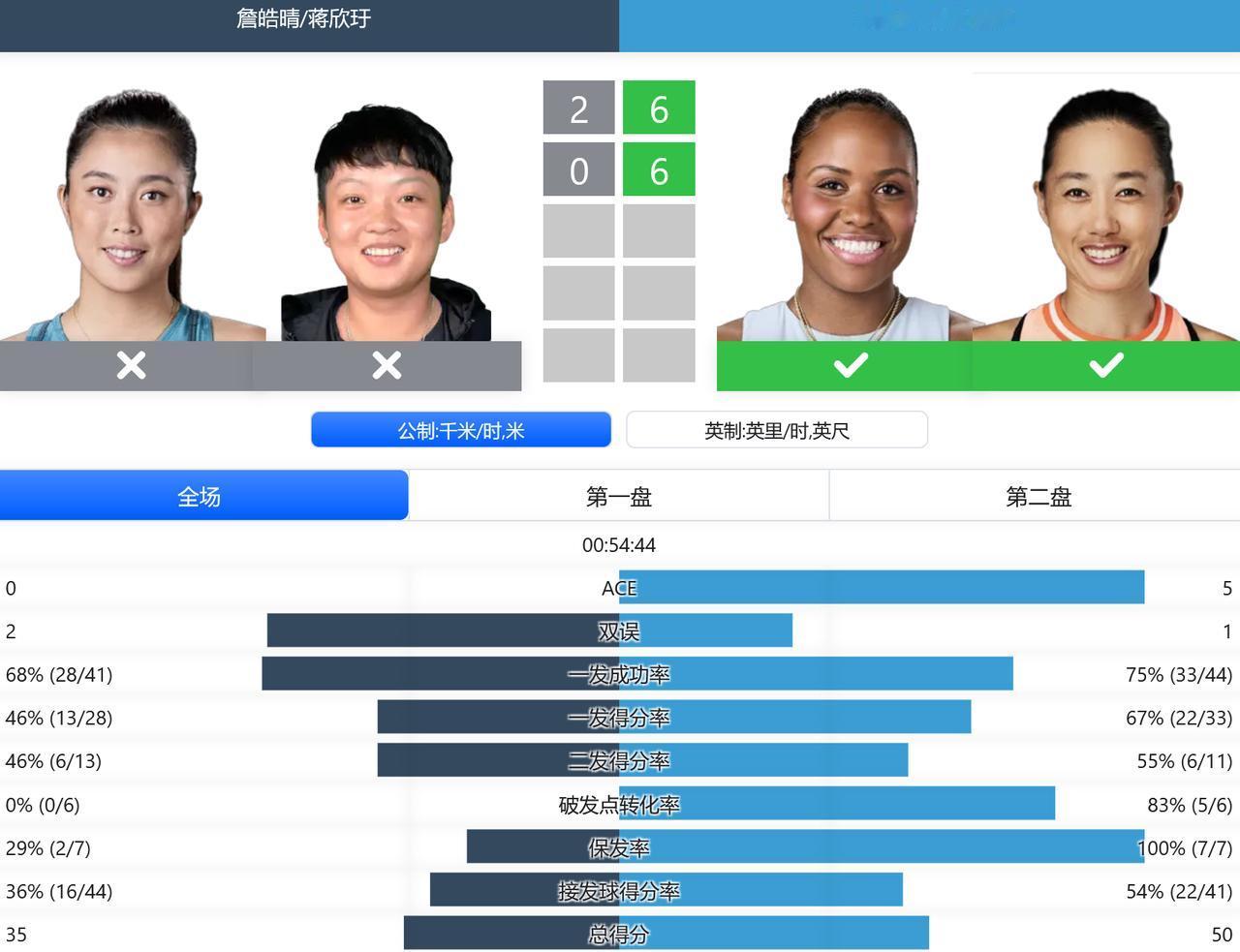 赛果：
WTA1000赛蒙特利尔站，女双四分之一决赛，张帅/汤森德以6-2,6-
