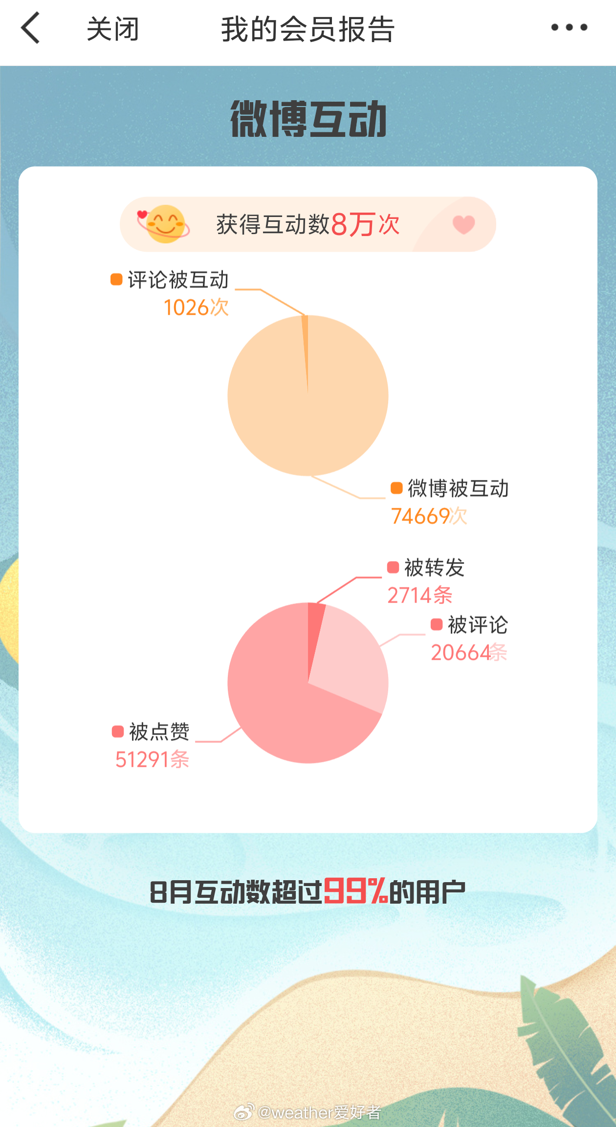 上个月微博全勤，发了694条微博，阅读量4913万，新增粉丝2万，总互动数8万次