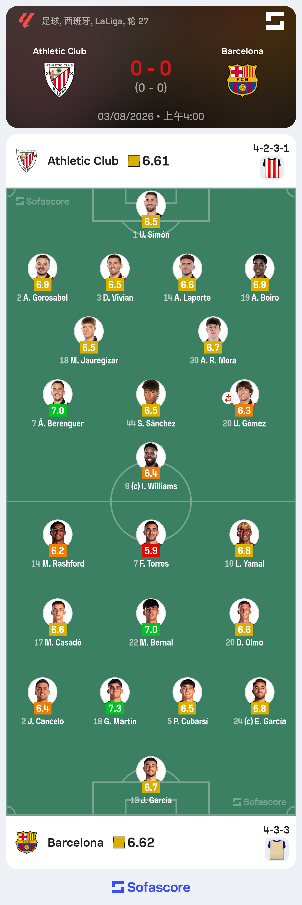 毕尔巴鄂竞技0-0巴萨上半场比赛评分。毕尔巴鄂竞技vs巴萨至死不渝红蓝魂巴萨