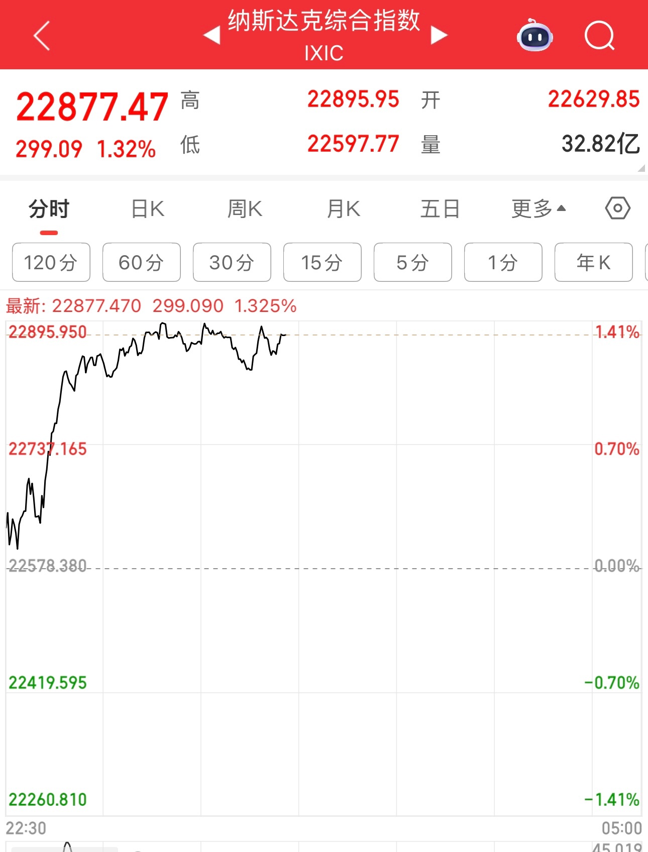 打牌回来，现在上床，看看股票，美股纳指大涨1.32%，睡觉很香。 