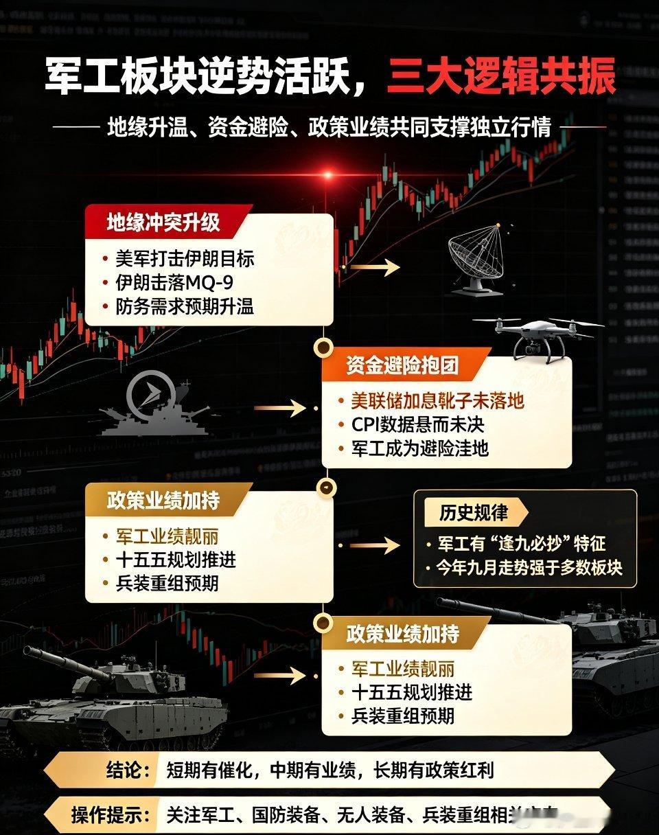 A股又调整 逆势走强核心解析：三大逻辑支撑军工板块独立行情今日大盘整体震荡偏弱、