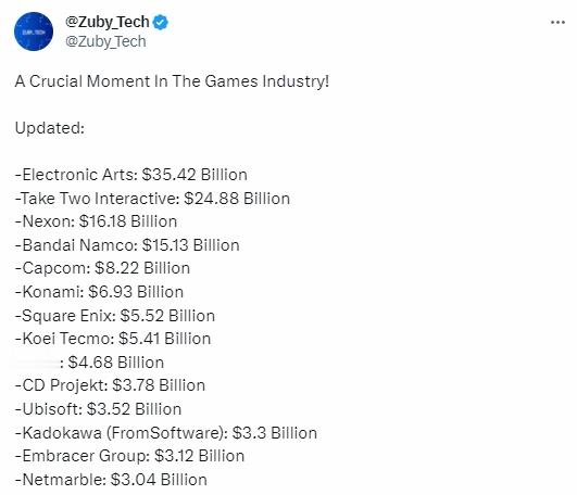 博主分析各大游戏厂商市值情况：EA354亿，卡普空82亿，育碧35亿