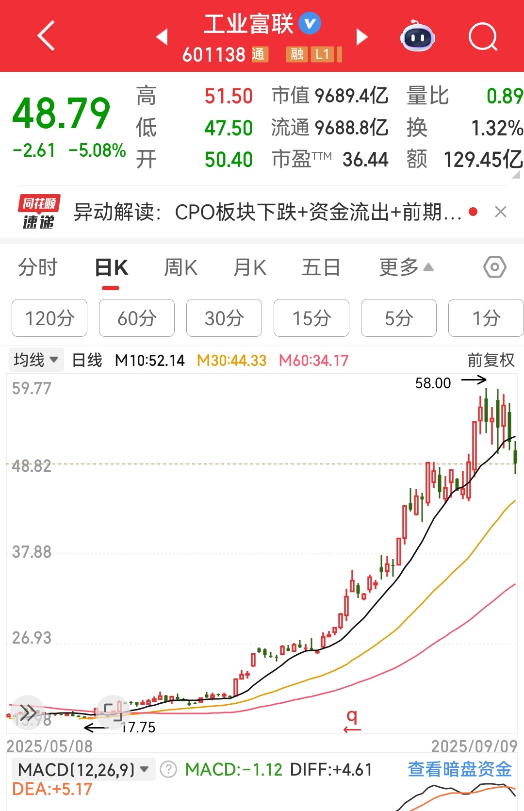 蚂蚁今早发博说工业富联要开始真正的调整了。今天这股跌了五个多点，但这不是底，根本