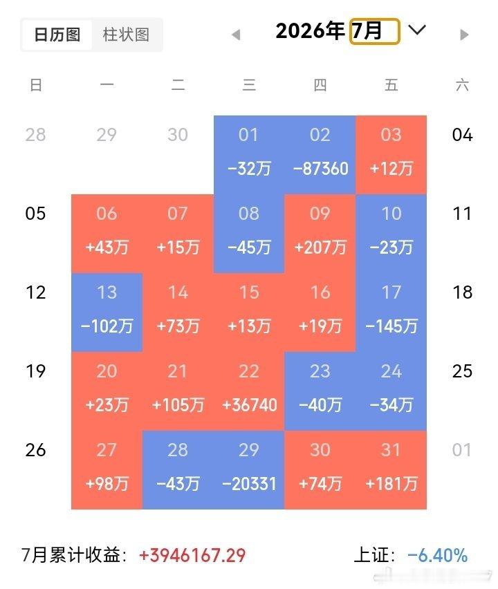 简单粗暴的股票交易学会你就赚大了1、不上20均线，不买。2、不破5日均线，不卖。