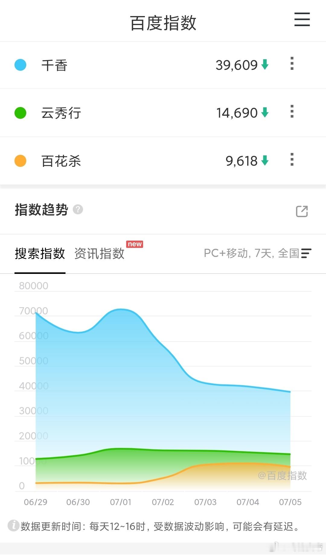7.5百指：野狗骨头 首日7.6万，还可以，灿如繁星 首日6万。佛得角 从32万