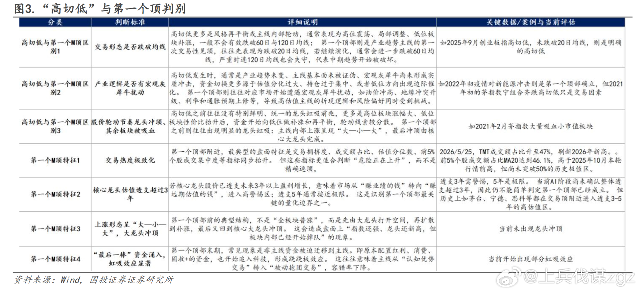 在产业趋势投资的浪潮中，科技龙头股的顶部极少以单尖顶草草收场，而更大概率演绎为M