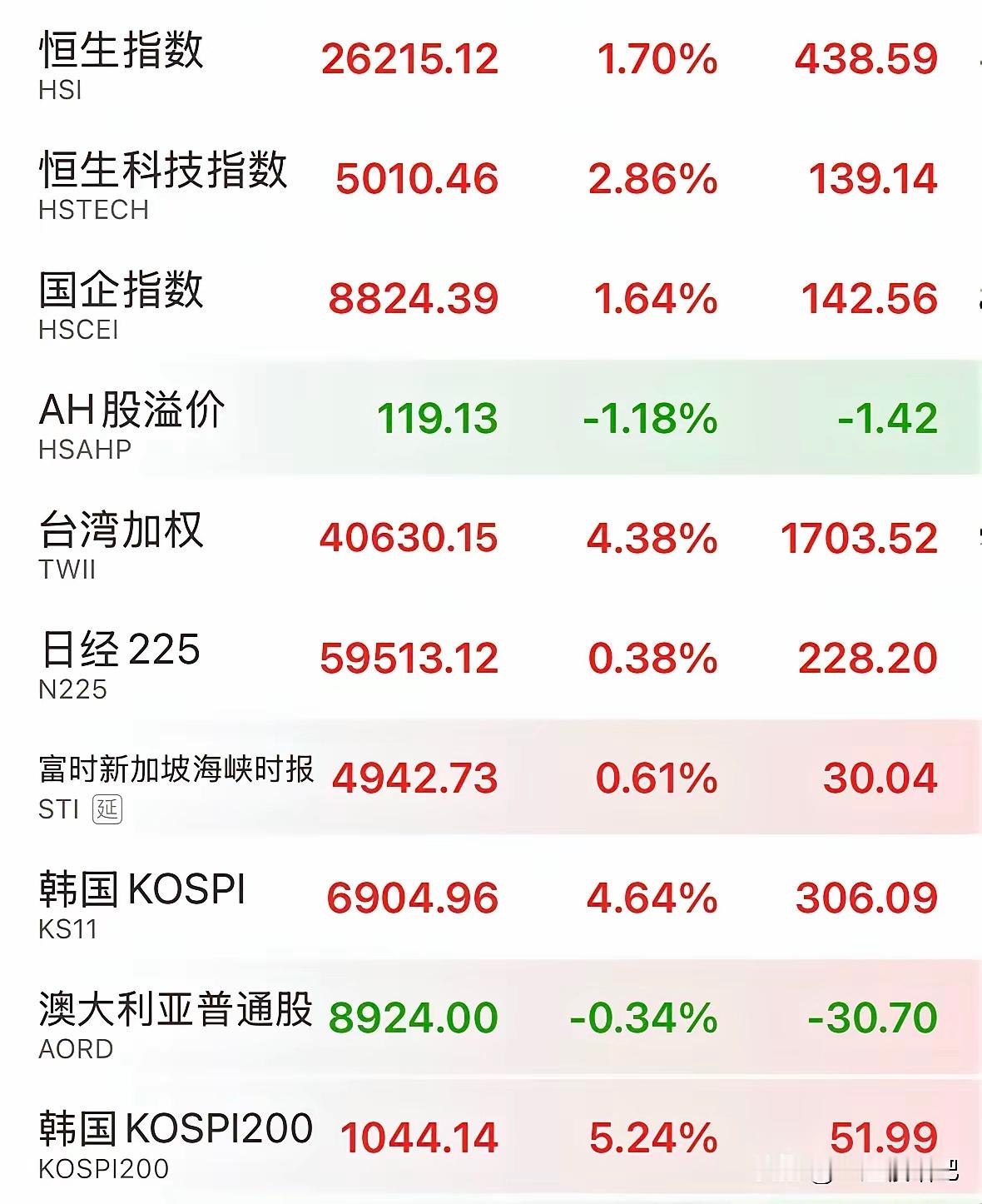 重磅消息全线爆发！当A股还沉浸在五一假期的时候，今天开盘港股报复式反弹，恒生科技