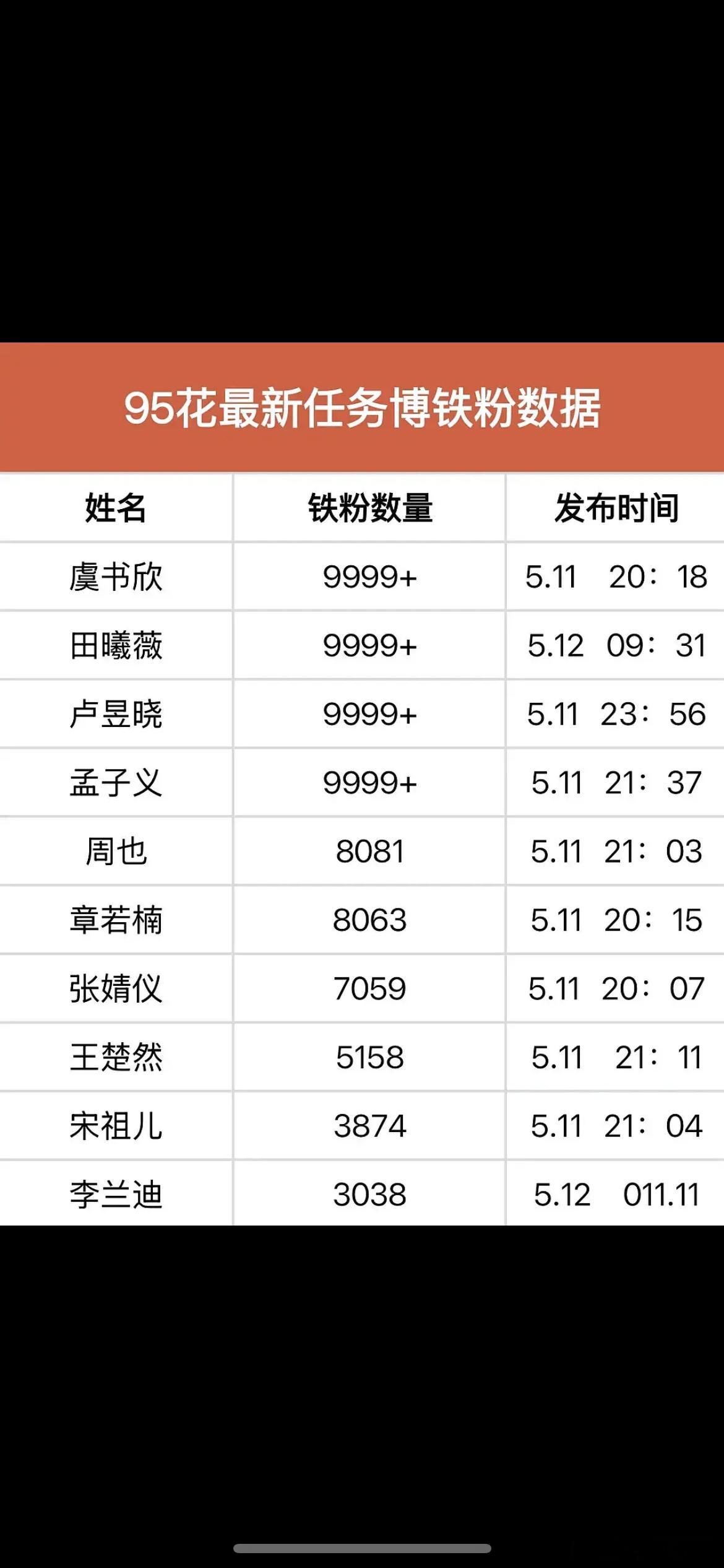 宋祖儿要演技有演技，要颜值有颜值，但为什么一点不吸粉 