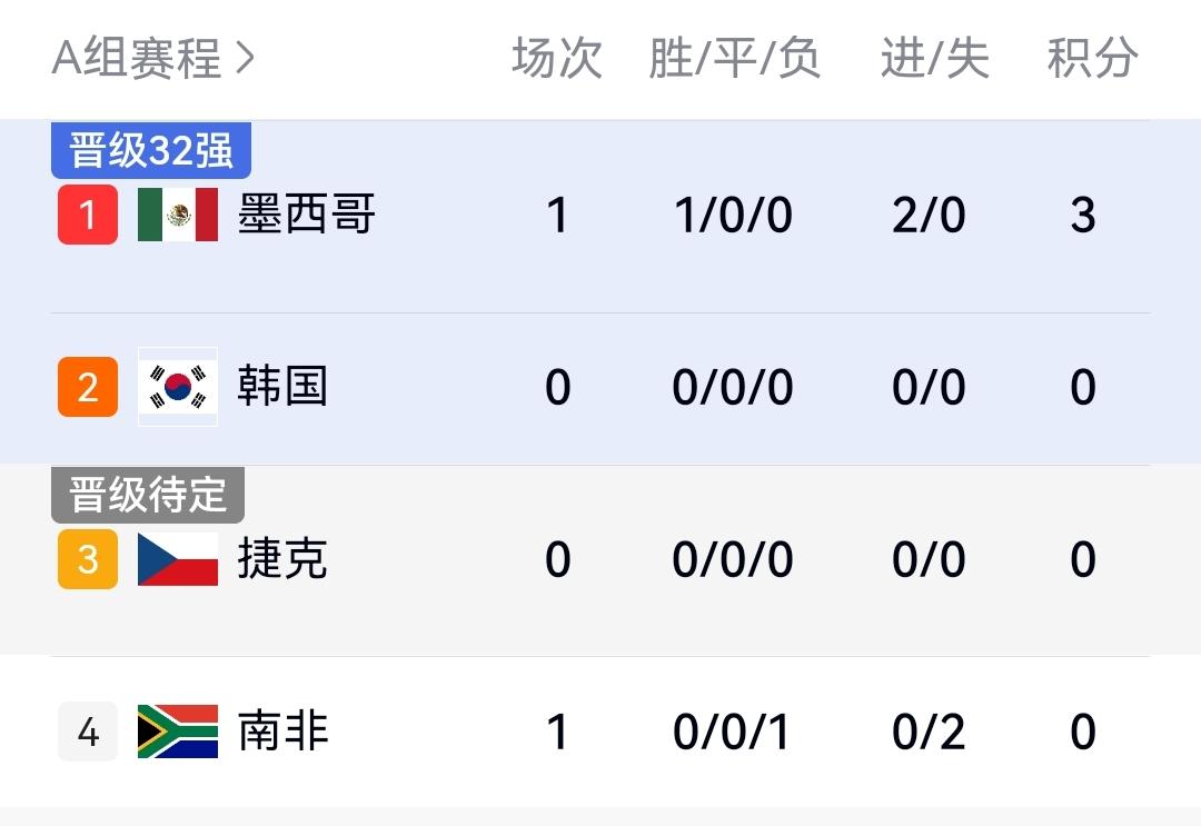 惨烈，世界杯揭幕战墨西哥2-0胜南非，两队三人吃到红牌被罚下。附积分榜！

世界