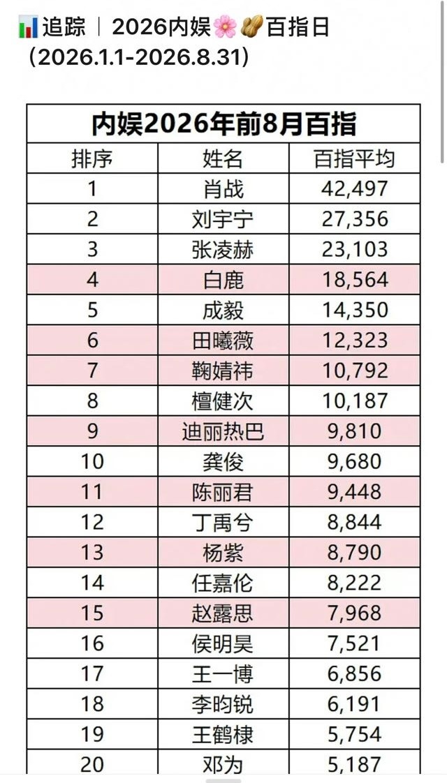 很久没搬内娱数据了 ​​​
