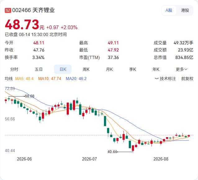天齐锂业1.5亿元押注欣旺达动力，锂业龙头在动力电池产业链的布局再下一子。
8月
