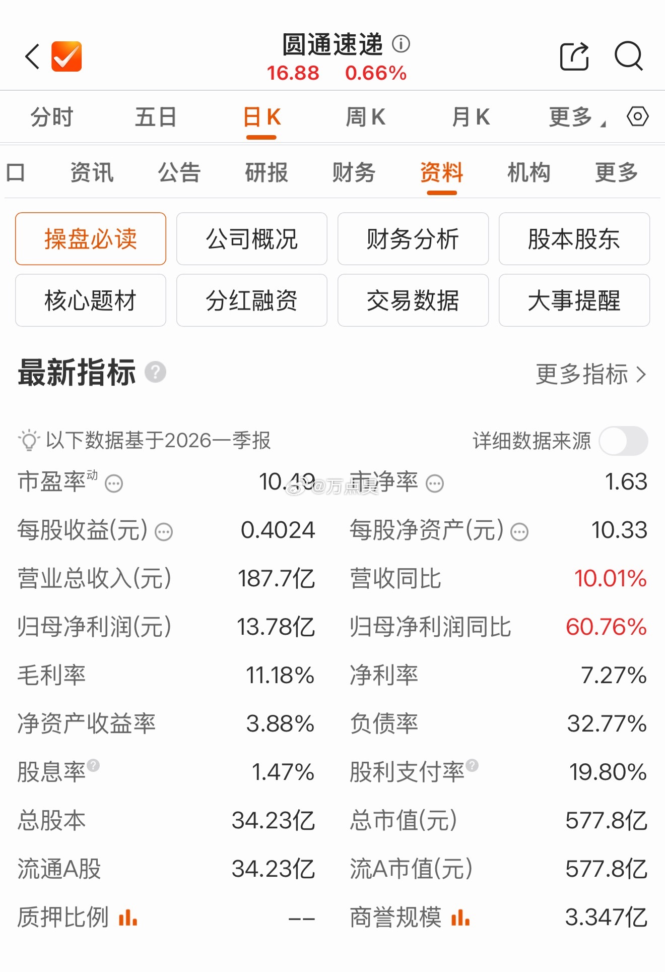 有奖竞猜，快递龙头圆通股价跌成这了，谁砸的？ 业绩这么好，砸成这个熊样…