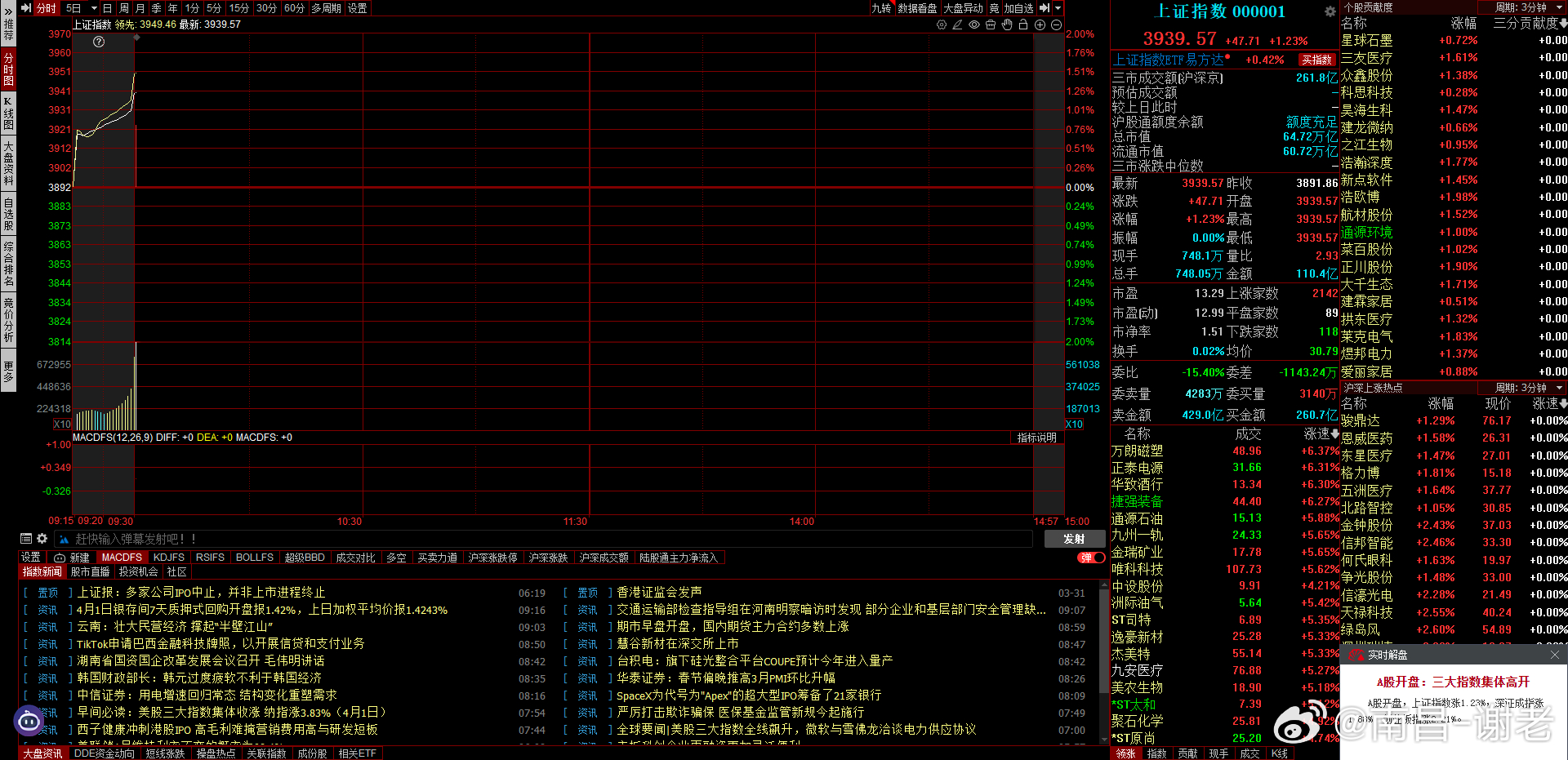 开的有点高啊，高开47厘米，主要是科技趋势方向为主，看开盘能不能继续高举高打A股