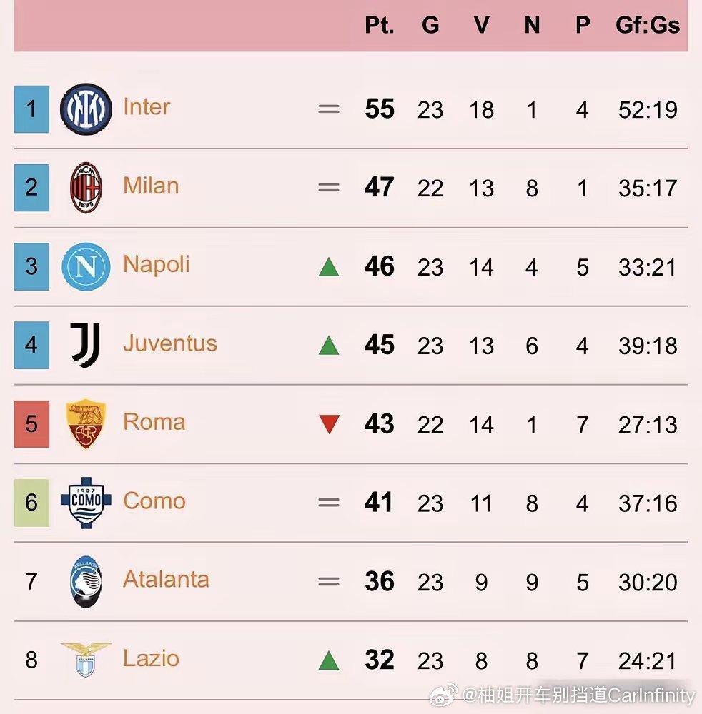 克雷莫内塞0比2国际米兰55分，8分领跑。国米2-0克雷莫内塞，把意甲踢成了训练