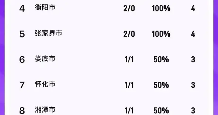 速看！“湘BA”第二轮积分榜出炉，第三轮赛程抢先看