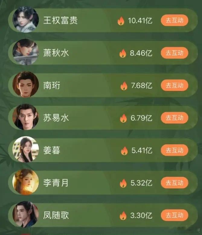 虞书欣成为爱奇艺女性角色热度值历史第一！《双轨》还没播完，虞书欣的爱奇艺角色热度