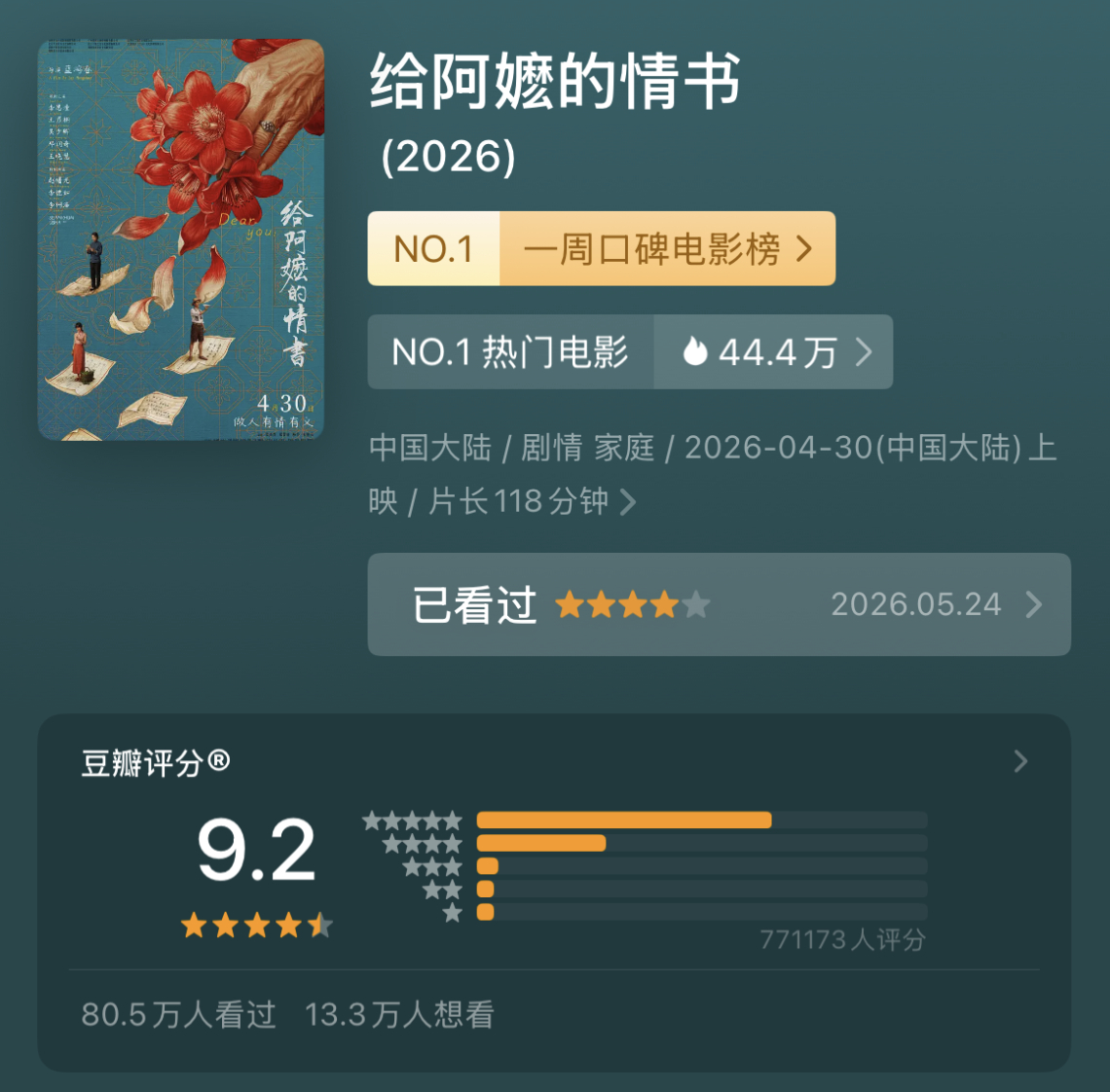 【#给阿嬷的情书暂列2026年度票房亚军#】#近十年来评分最高国产影片#据网络平