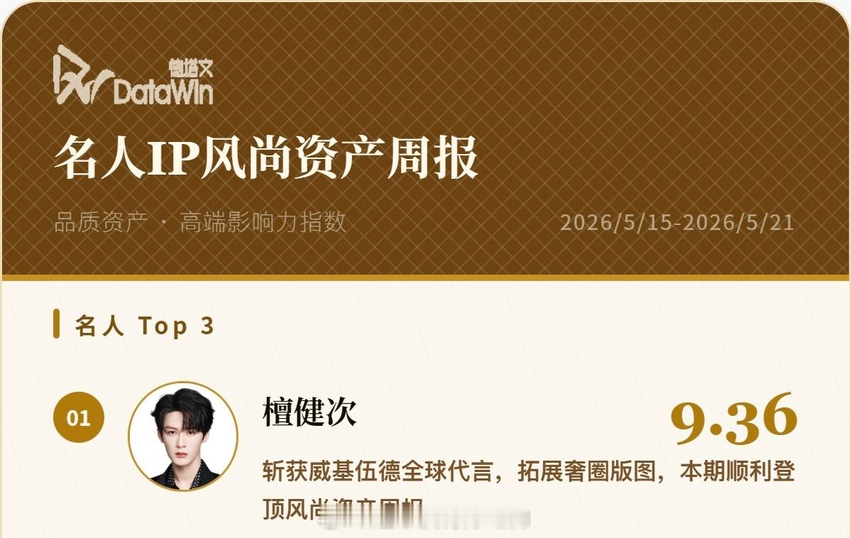 2026.05.15-2026.05.21德塔文名人IP风尚资产 檀健次登顶第一