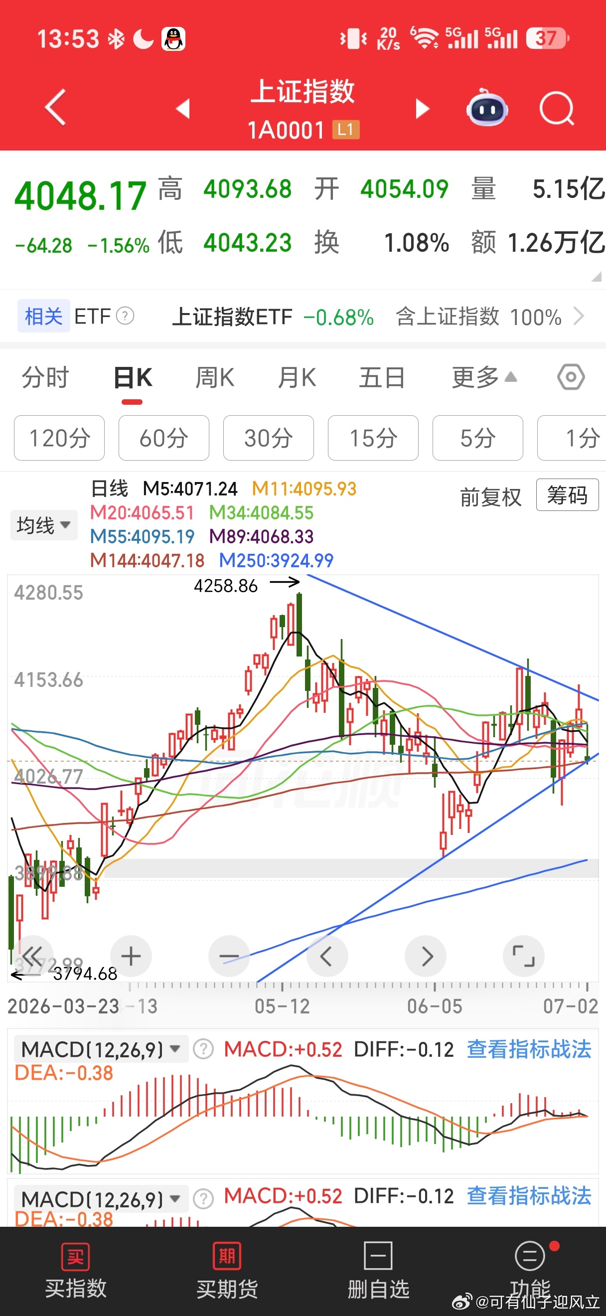 指数该反弹了。通信，半导体跌超7%，稍微缓缓，跌停是不至于的。 