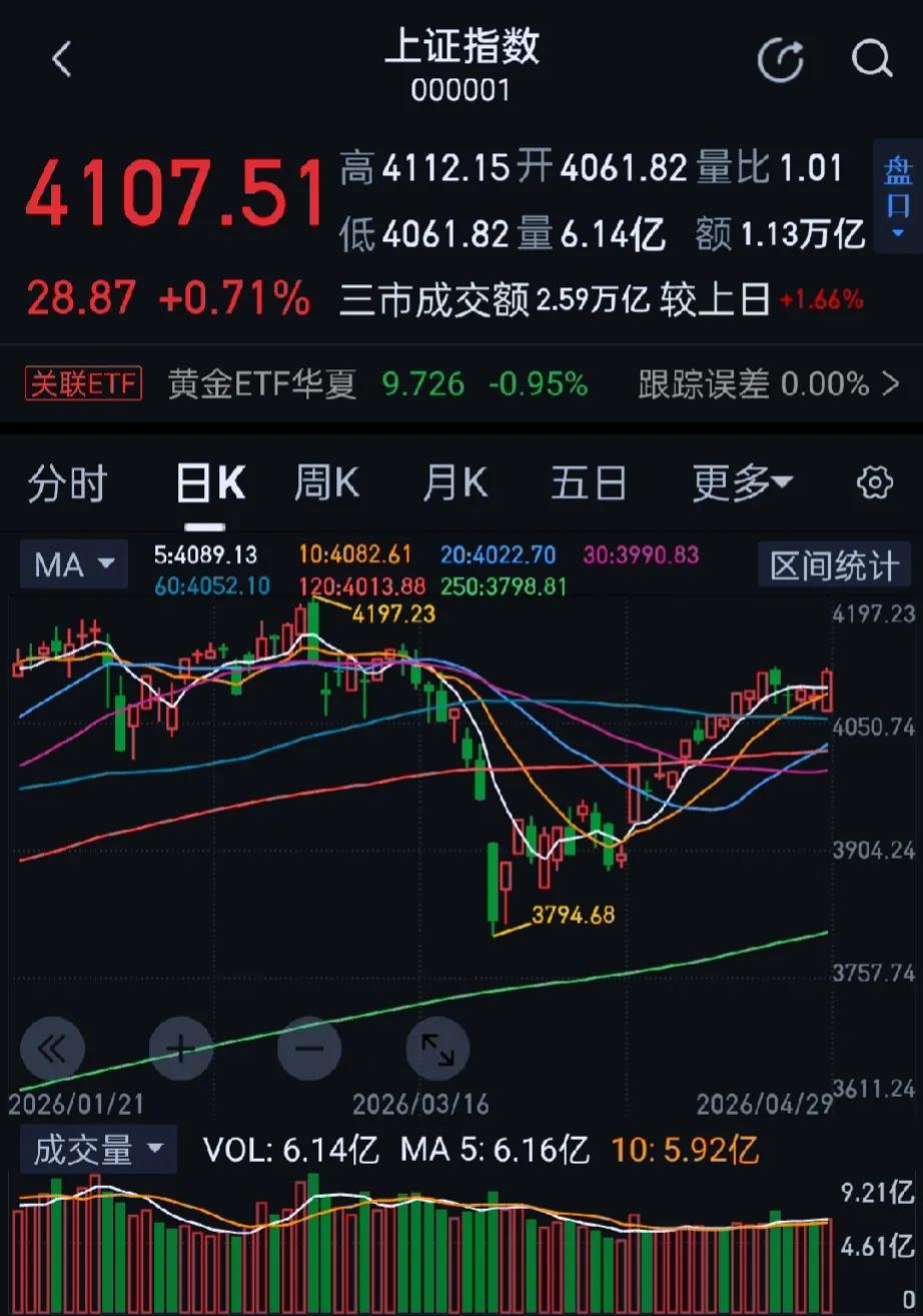 今日大A市场全天震荡反弹，三大指数低开高走，沪指重回4100点上方，“宁王”、“
