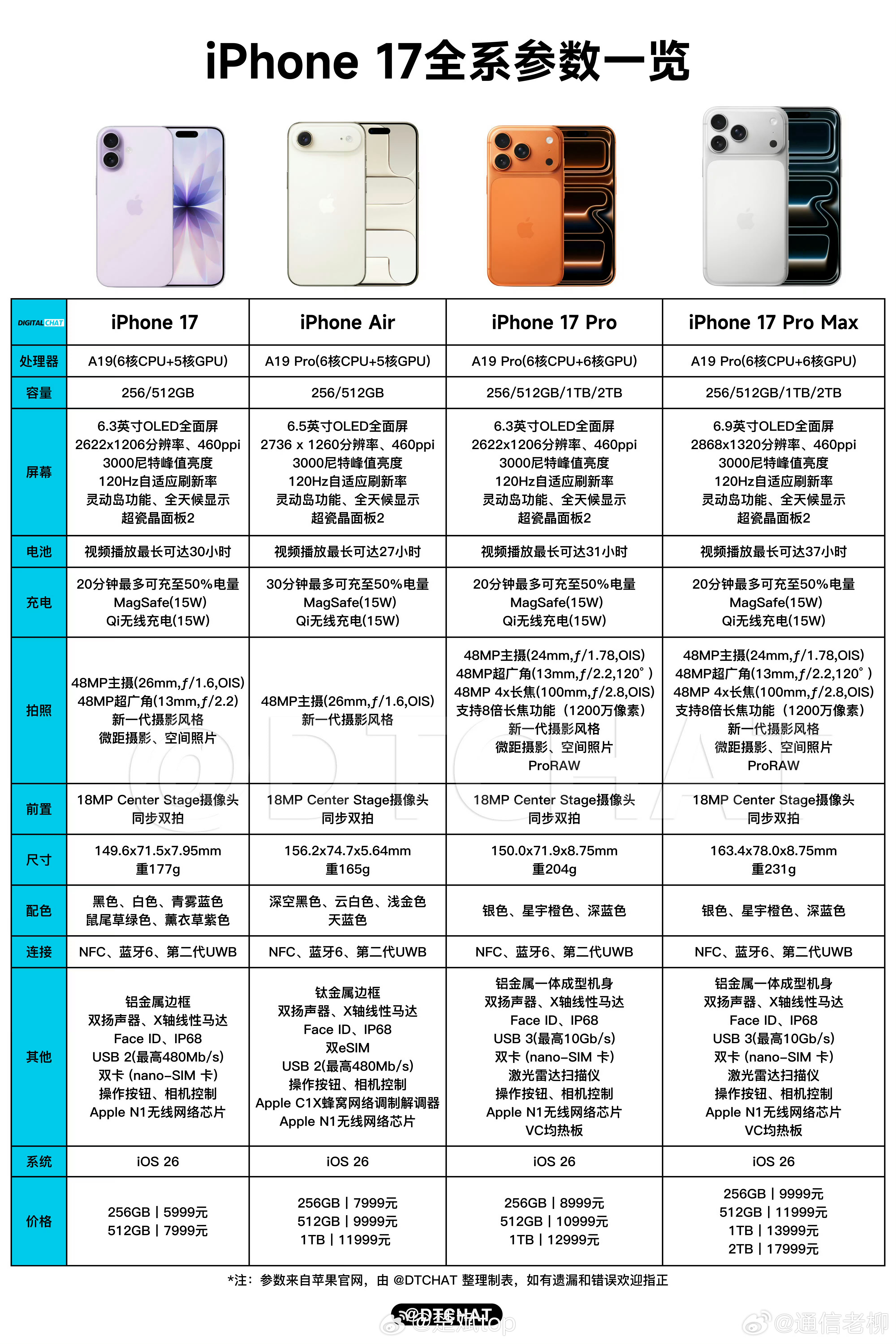 iphone17发布了四款机型，取消了128GB，增加了2TB：iPhone 1