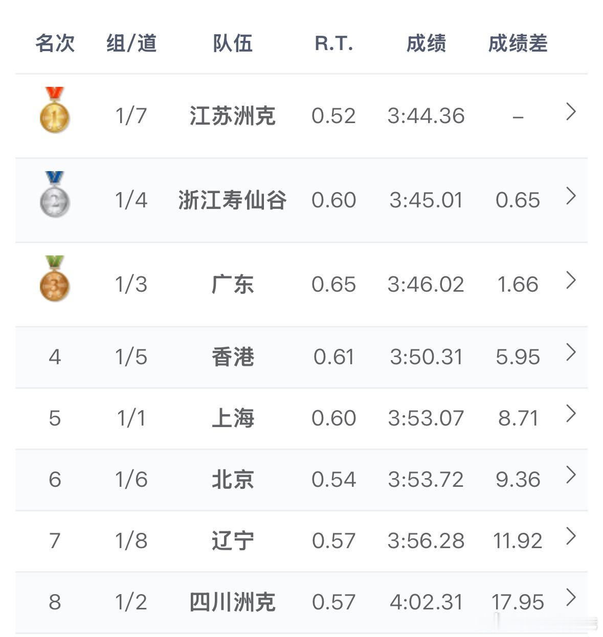 2026年全国游泳冠军赛 男女4x100米混合泳接力决赛成绩🏅江苏洲克 3:4