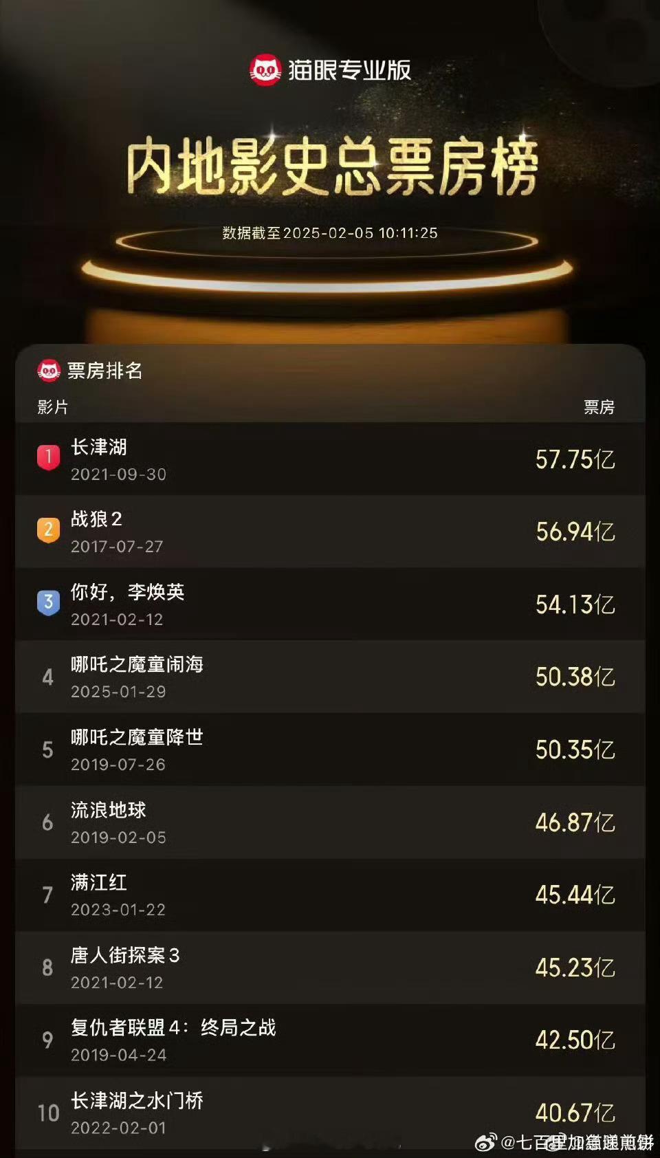 中国影史总票房榜top10 影史榜单有 